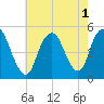 North Channel Bridge tide chart for Monday, August 1, 2022