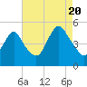 North Channel Bridge tide chart for Saturday, August 20, 2022