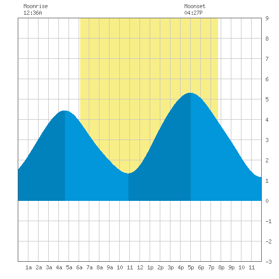 North Channel Bridge tide chart for Sunday, August 21, 2022