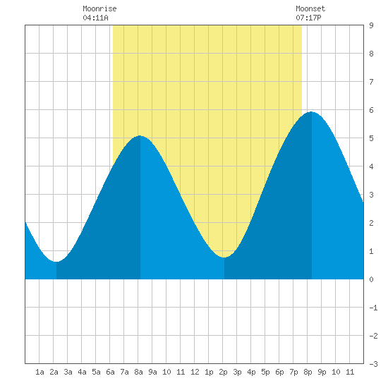 North Channel Bridge tide chart for Thursday, August 25, 2022