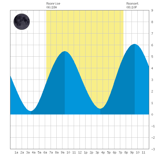 North Channel Bridge tide chart for Saturday, August 27, 2022