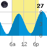 North Channel Bridge tide chart for Saturday, August 27, 2022