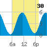 North Channel Bridge tide chart for Tuesday, August 30, 2022