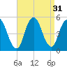 North Channel Bridge tide chart for Wednesday, August 31, 2022