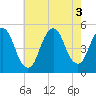 North Channel Bridge tide chart for Wednesday, August 3, 2022
