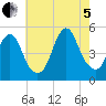 North Channel Bridge tide chart for Friday, August 5, 2022
