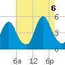 North Channel Bridge tide chart for Saturday, August 6, 2022