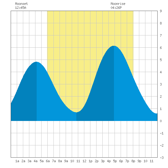 North Channel Bridge tide chart for Sunday, August 7, 2022