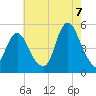 North Channel Bridge tide chart for Sunday, August 7, 2022