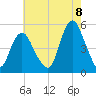 North Channel Bridge tide chart for Monday, August 8, 2022