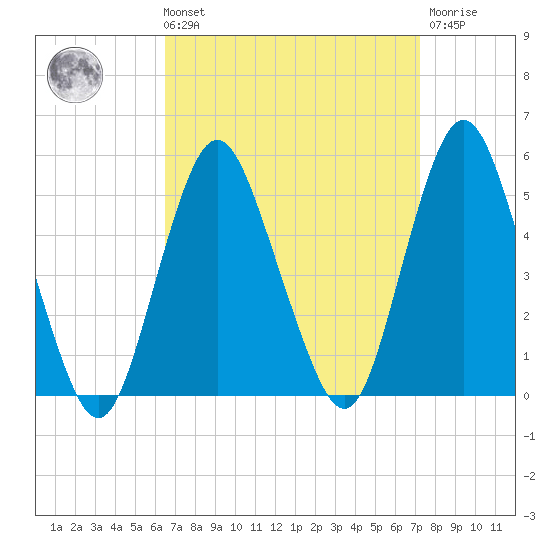 North Channel Bridge tide chart for Saturday, September 10, 2022