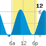 North Channel Bridge tide chart for Monday, September 12, 2022