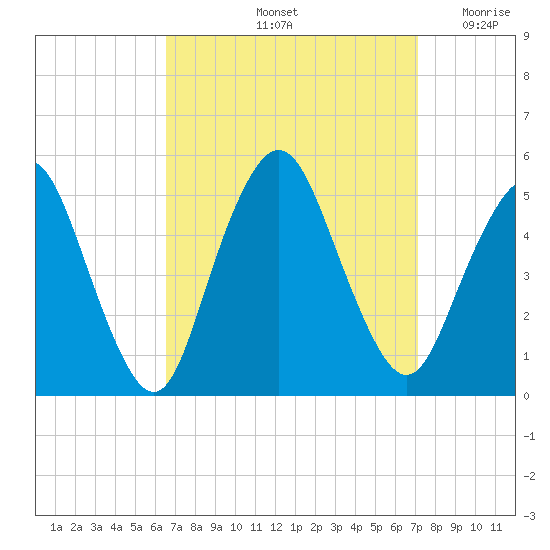 North Channel Bridge tide chart for Wednesday, September 14, 2022