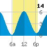 North Channel Bridge tide chart for Wednesday, September 14, 2022