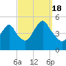 North Channel Bridge tide chart for Sunday, September 18, 2022