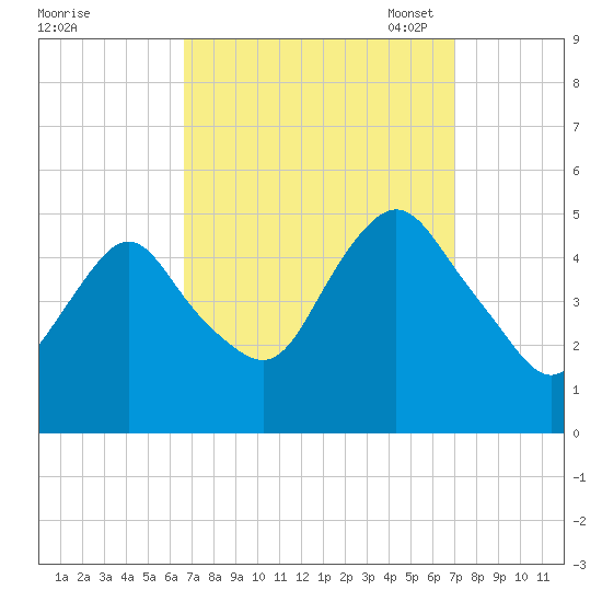 North Channel Bridge tide chart for Monday, September 19, 2022