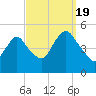 North Channel Bridge tide chart for Monday, September 19, 2022