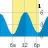 North Channel Bridge tide chart for Thursday, September 1, 2022