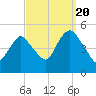 North Channel Bridge tide chart for Tuesday, September 20, 2022