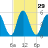 North Channel Bridge tide chart for Thursday, September 29, 2022