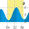 North Channel Bridge tide chart for Friday, September 2, 2022