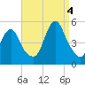 North Channel Bridge tide chart for Sunday, September 4, 2022