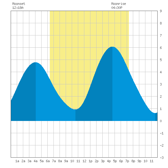North Channel Bridge tide chart for Monday, September 5, 2022
