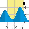 North Channel Bridge tide chart for Monday, September 5, 2022