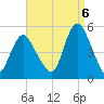 North Channel Bridge tide chart for Tuesday, September 6, 2022