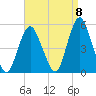 North Channel Bridge tide chart for Thursday, September 8, 2022