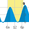 North Channel Bridge tide chart for Friday, September 9, 2022