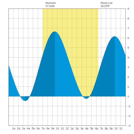 North Channel Bridge tide chart for Monday, October 10, 2022