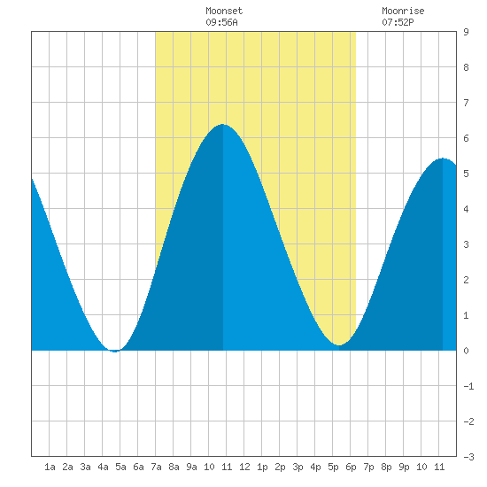 North Channel Bridge tide chart for Wednesday, October 12, 2022