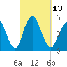 North Channel Bridge tide chart for Thursday, October 13, 2022