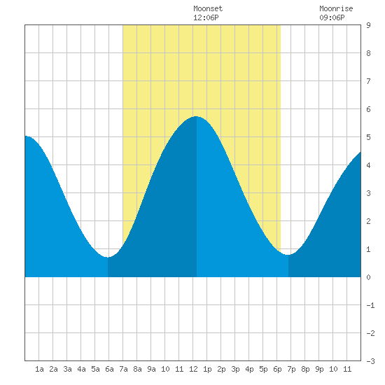 North Channel Bridge tide chart for Friday, October 14, 2022