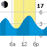 North Channel Bridge tide chart for Monday, October 17, 2022