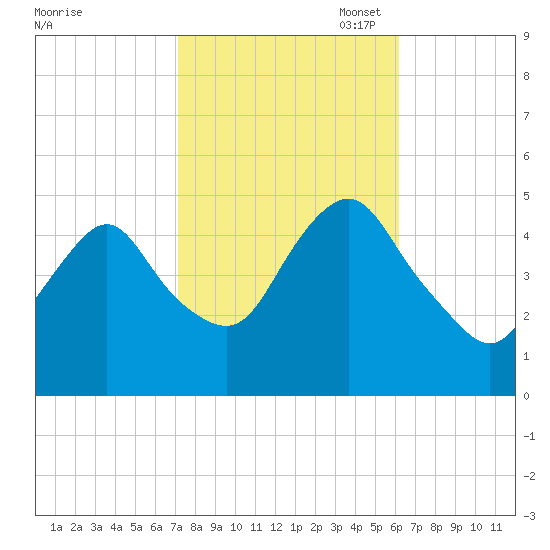 North Channel Bridge tide chart for Tuesday, October 18, 2022