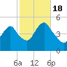 North Channel Bridge tide chart for Tuesday, October 18, 2022