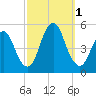 North Channel Bridge tide chart for Saturday, October 1, 2022
