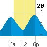 North Channel Bridge tide chart for Thursday, October 20, 2022