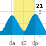 North Channel Bridge tide chart for Friday, October 21, 2022