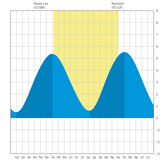 North Channel Bridge tide chart for Saturday, October 22, 2022