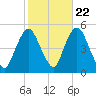 North Channel Bridge tide chart for Saturday, October 22, 2022