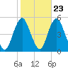 North Channel Bridge tide chart for Sunday, October 23, 2022