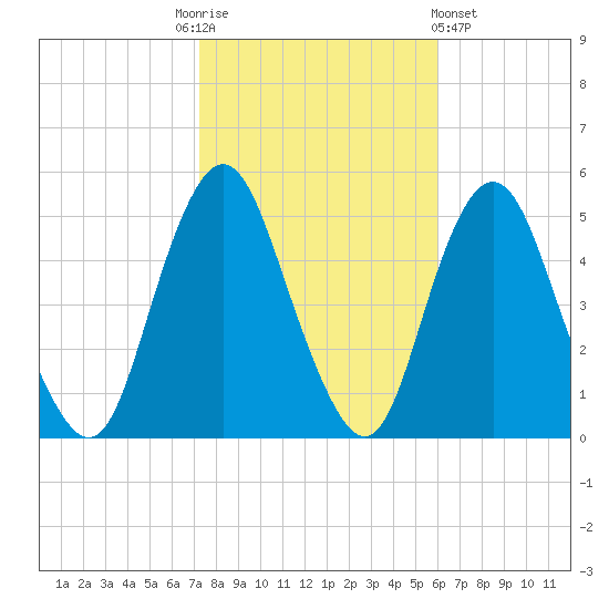 North Channel Bridge tide chart for Monday, October 24, 2022