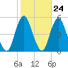 North Channel Bridge tide chart for Monday, October 24, 2022