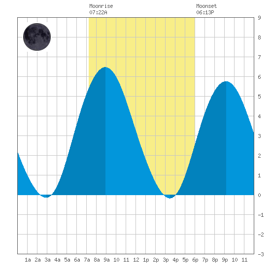 North Channel Bridge tide chart for Tuesday, October 25, 2022