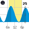 North Channel Bridge tide chart for Tuesday, October 25, 2022