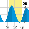 North Channel Bridge tide chart for Wednesday, October 26, 2022