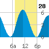 North Channel Bridge tide chart for Friday, October 28, 2022